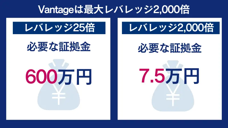 Vantageの最大レバレッジ2,000倍を利用すると、レバレッジ25倍に比べて圧倒的に必要証拠金が少ない