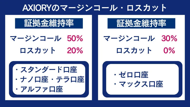 AXIORYのマージンコール・ロスカットの水準を口座タイプごとに示した画像