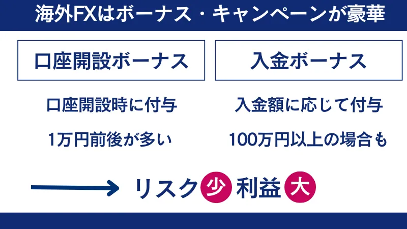 海外FXの口座開設ボーナスと入金ボーナスについて解説