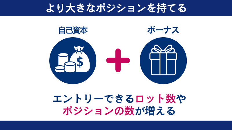 FXGTボーナスで損しない戦略の一つは、より大きなポジションをもつ方法である。