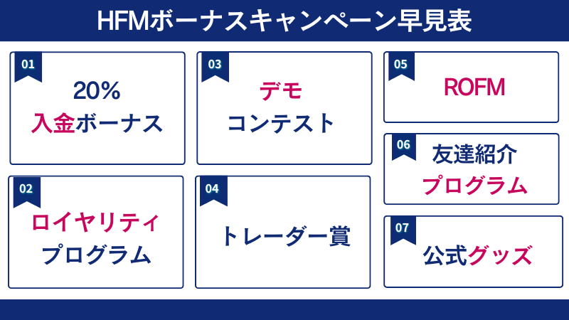 現在開催されているHFMのボーナスキャンペーンは、「20%入金ボーナス」「HFMロイヤリティプログラム」「HFMデモコンテスト」「トレーダー賞2025」「ROFM(余剰証拠金還元)」「HFM友達紹介プログラム」「HFM公式グッズプレゼント」の7つである