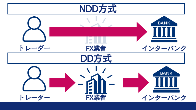 FXGTで不当な出金拒否をされることはない理由の1つにNDD方式があり、DD方式と違って透明性が高い。