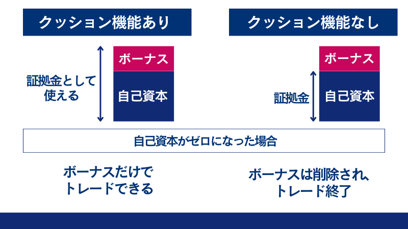 クッション機能があると、ボーナスも証拠金として使え、自己資本金がゼロになっら場合でもボーナスだけで取引ができる。