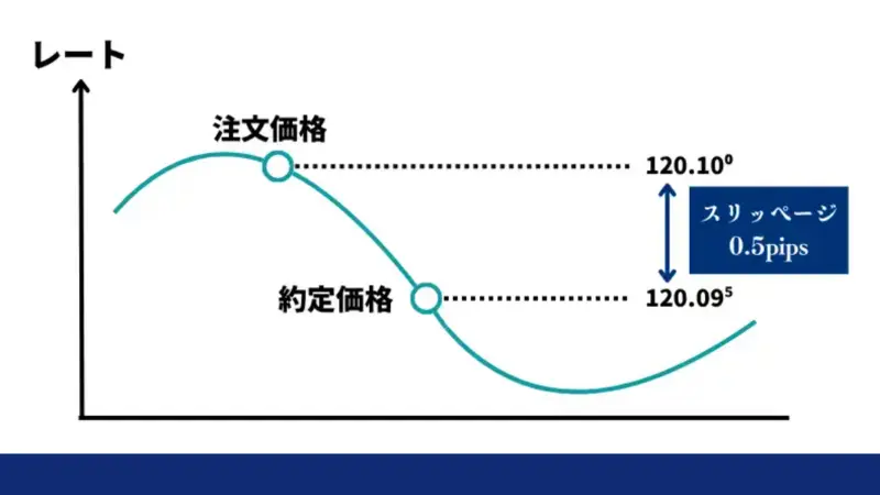 約定やスリッページが異なる場合がある