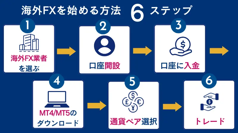初心者の海外FXの始め方は海外FX業者を選ぶなど6ステップ