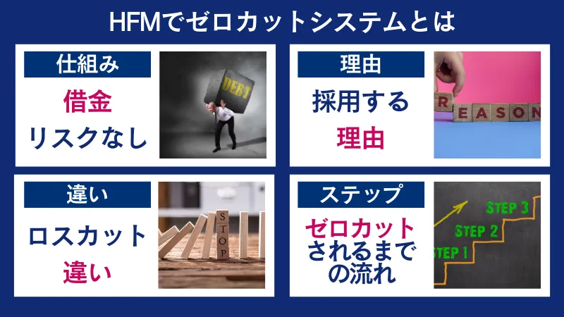 HFMのゼロカットシステムについての特徴を解説している画像