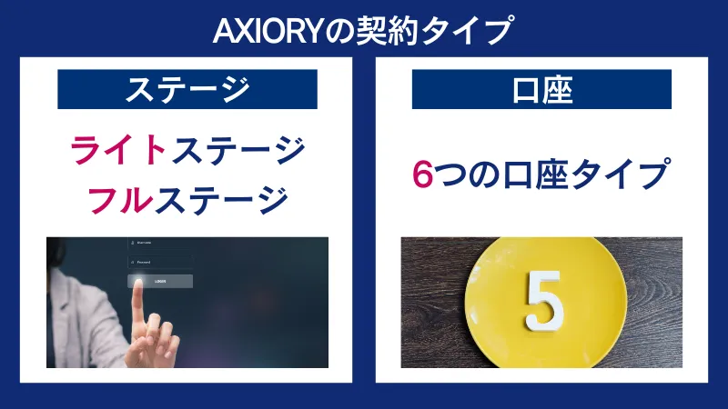 AXIORYの口座タイプの違いとステージの違いについての画像