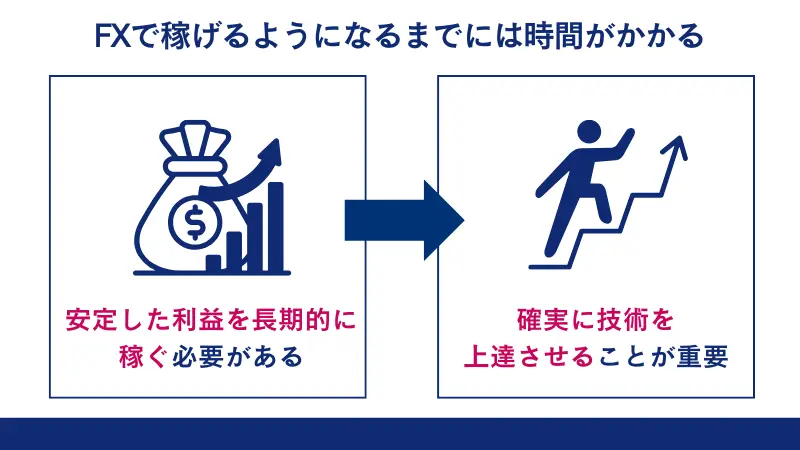 fxで稼げるようになるまでは時間がかかる