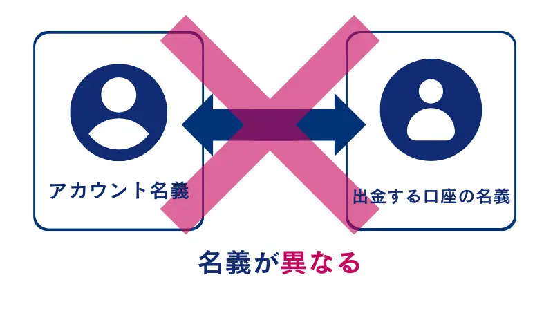 アカウントと出金する名義が異なっていると出金拒否される可能性がある。