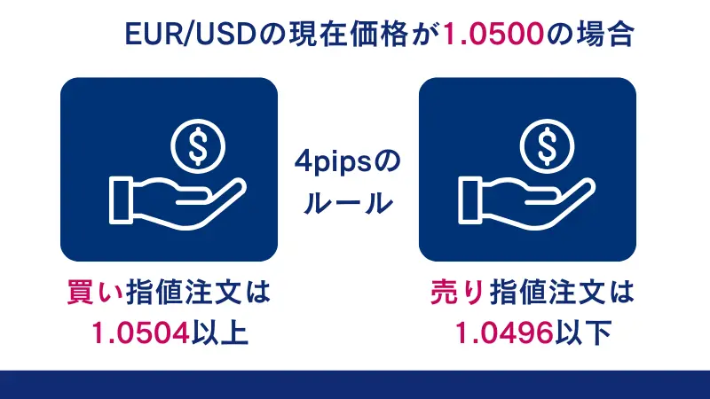  FXGTのストップレベルと実際の注文の様子をシミュレーション