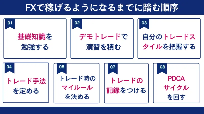 fxで稼げるようになるためにふむ順序を紹介している画像