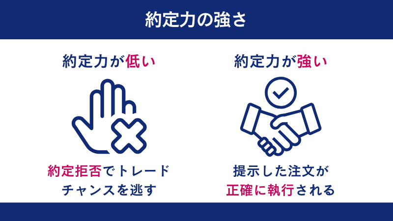 約定力が高いと注文が正確に施行される