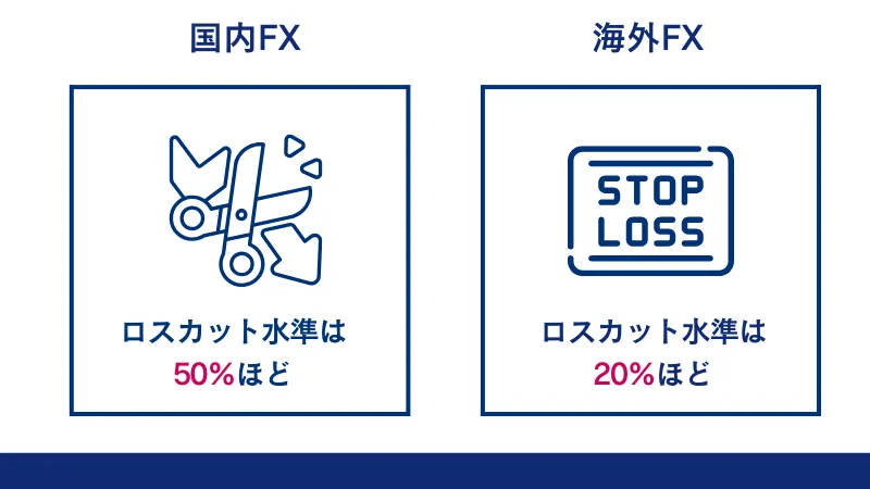国内と海外FX業者ではロスカット水準にも違いがある