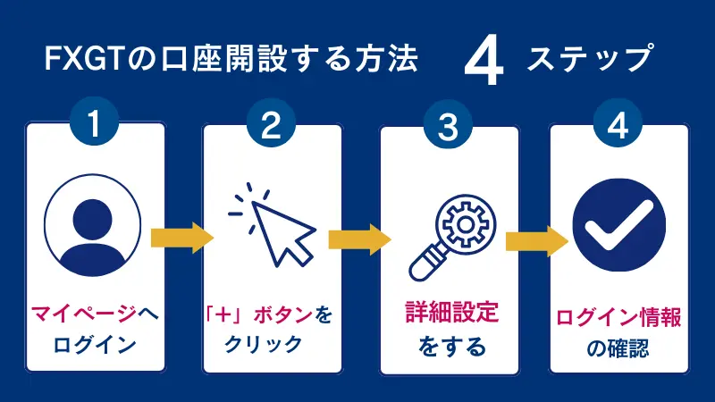 FXGTの追加口座・複数口座を開設する方法についての手順4ステップ