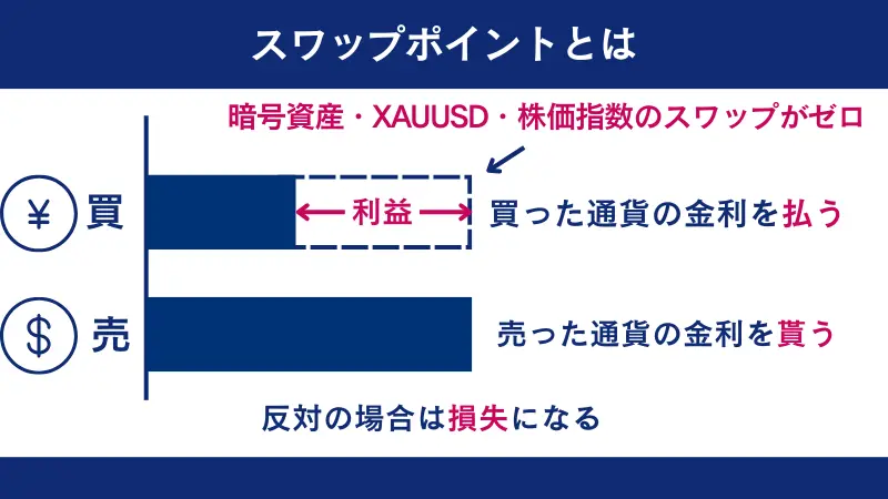 スワップポイントとは通貨ペアの金利差のこと