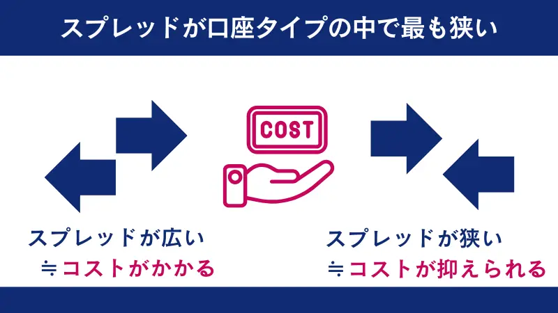 FXGTのECN Zero口座はスプレッドが口座タイプの中で最も狭く、コストが抑えられる