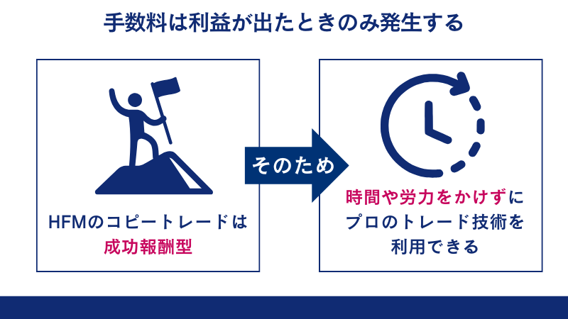 手数料は利益が出たときのみ発生