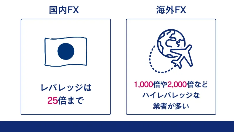 国内FX業者と海外FX業者のレバレッジの違い