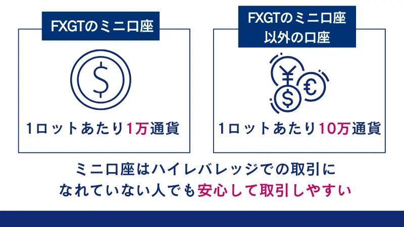 FXGTのミニ口座は1ロットあたり1万通貨で、ミニ口座以外の通貨は1ロットあたり10万通貨