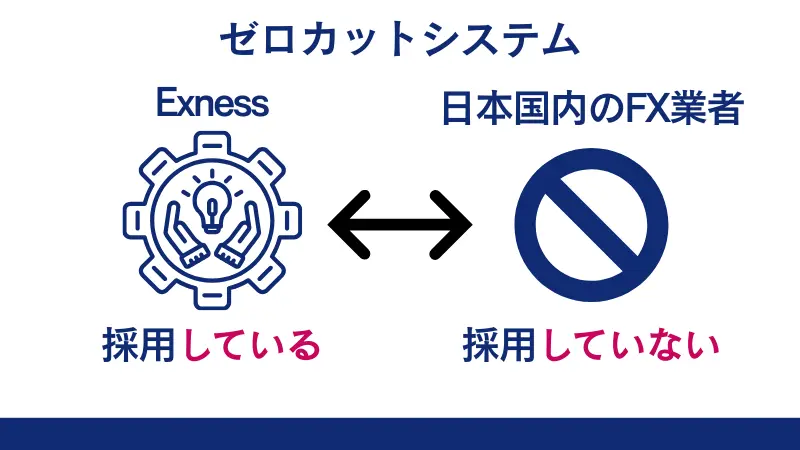 Exnessと日本国内のFX業者のゼロカットシステムについて