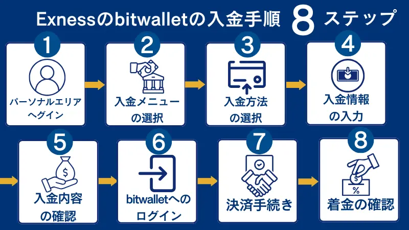 Exnessのbitwallet入金手順