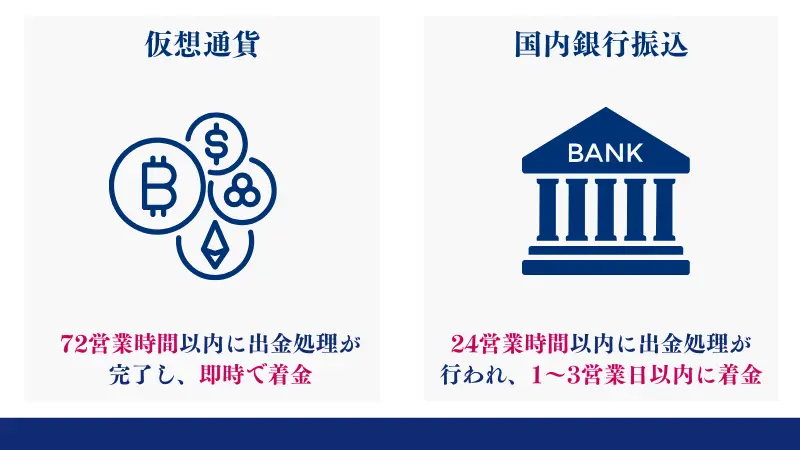仮想通貨も国内銀行も比較的スピーディーな対応が可能