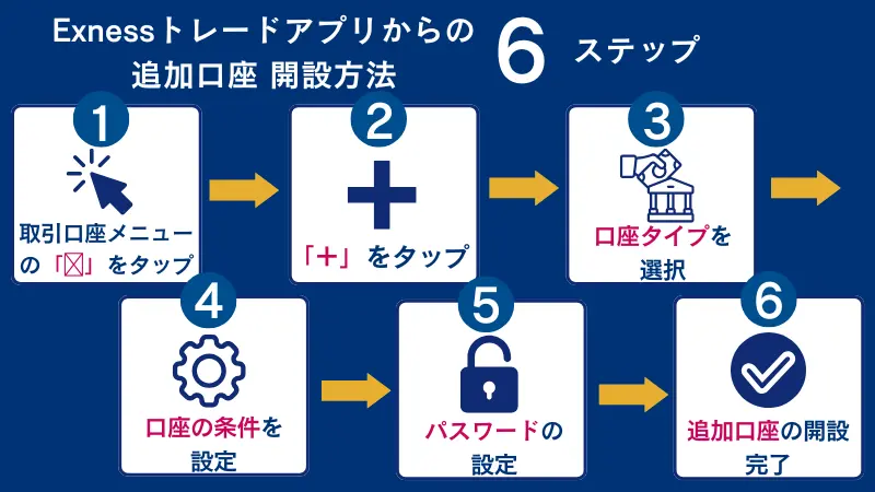 Exnessトレードアプリからの開設方法6ステップ