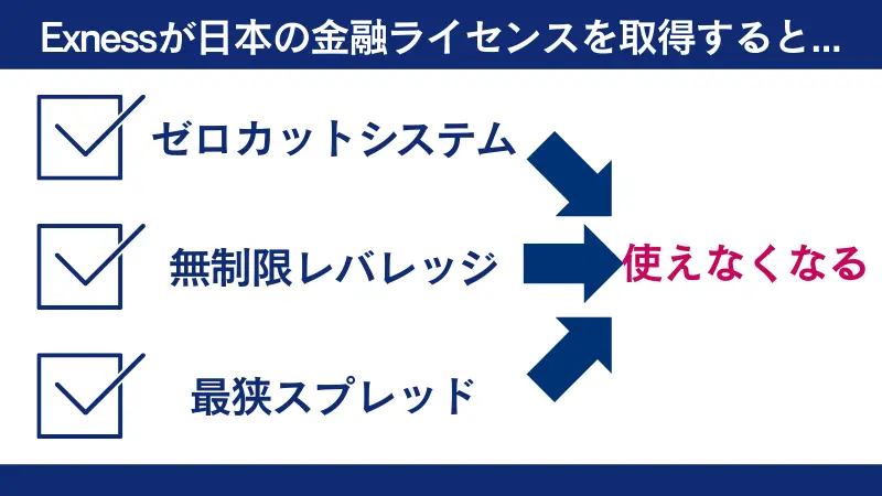 Exnessが日本の金融ライセンスを取得した場合について