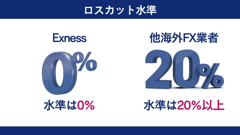 Exnessのロスカット水準は0パーセント