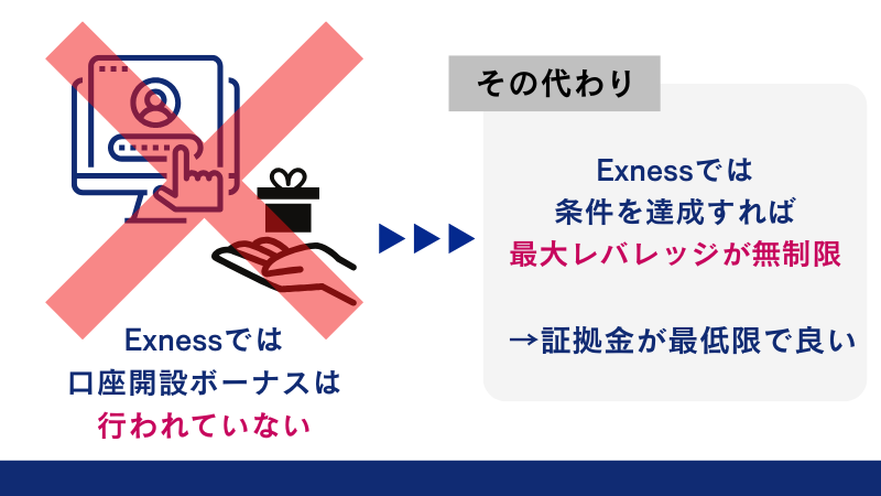 Exnessは口座開設ボーナスがない代わりに、最大レバレッジが無制限となっており、証拠金が最低限で済む。