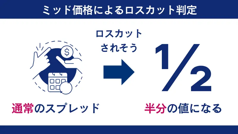 Exnessのミッド価格によるロスカットの仕組みについて