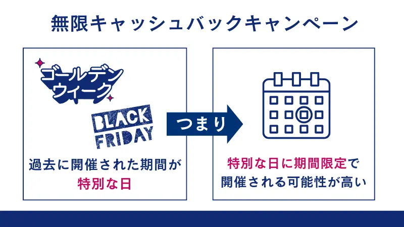 これから特別な日の期間にtitanFXのボーナスキャンペーンが行われる可能性がある