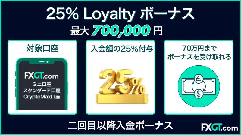FXGTの25%Loyaltyボーナスについての解説画像