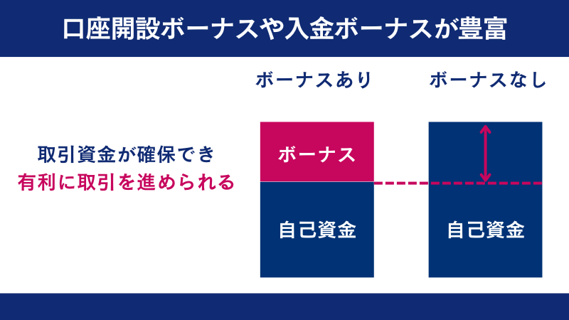口座開設ボーナスや入金ボーナスが豊富で取引資金が確保できる