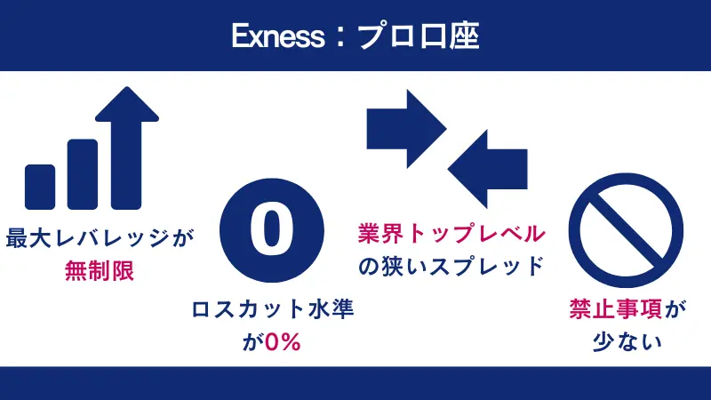Exnessの特徴は最大レバレッジが無制限なことなど