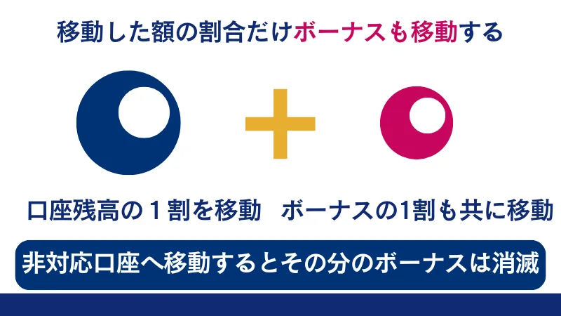 xmは資金移動すると割合に応じてボーナスが移動する