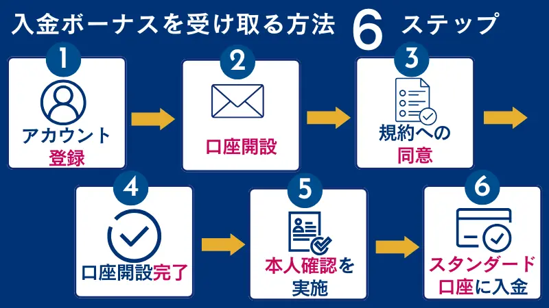 bitcastleの入金ボーナスを受け取る手順