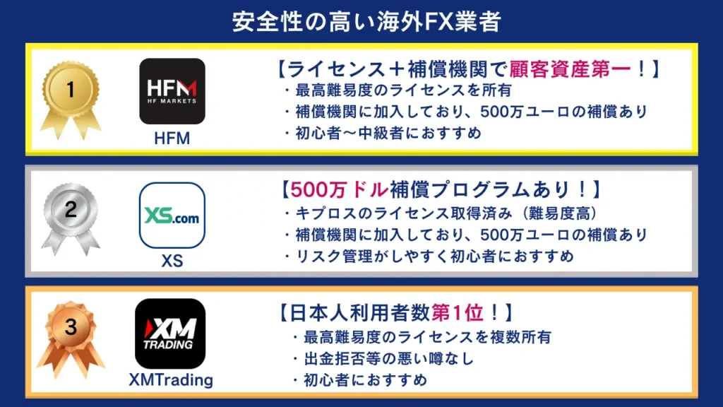 安全性の高い海外FX業者はHFM、XS、XMTrading
