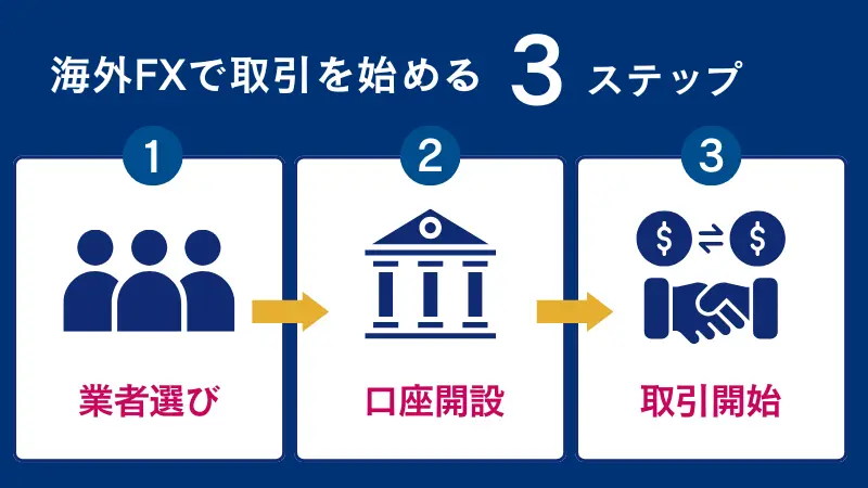 海外FXで取引を始めるまでの手順