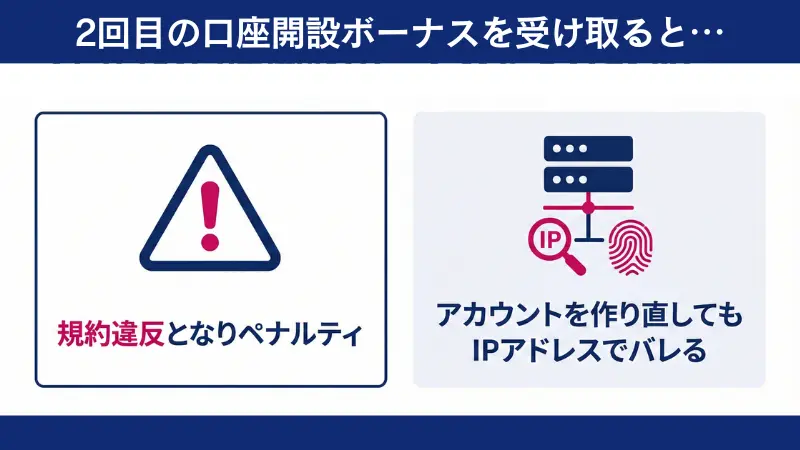 2回目の口座開設ボーナスを受け取ろうとするとペナルティがある