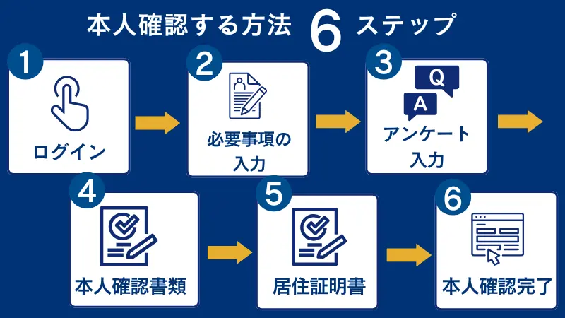 FXGTで本人確認する方法