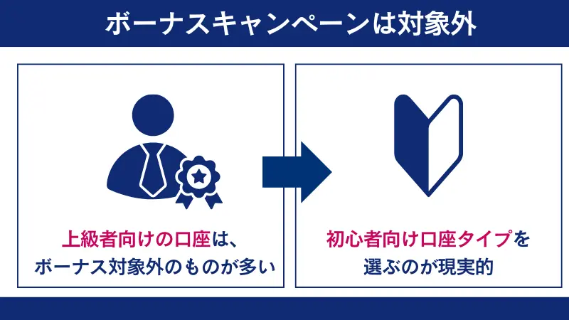 上級者向け口座では、ボーナスキャンペーンは対象外なことが多い