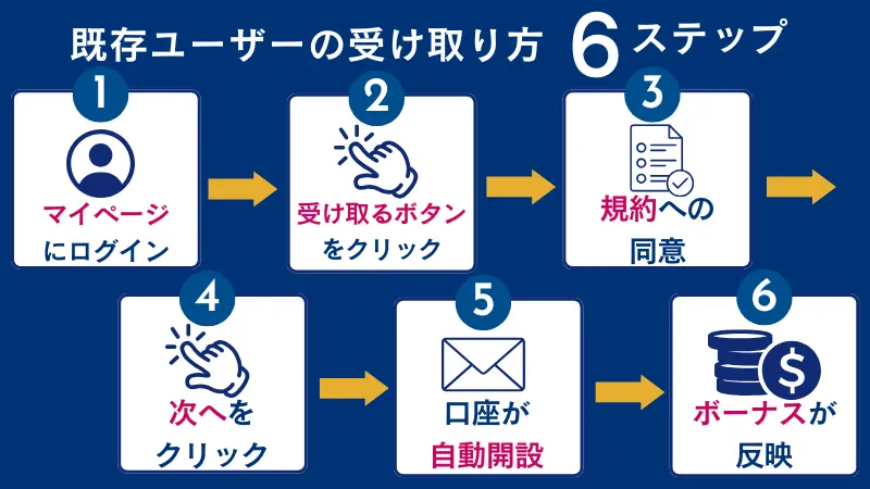 XSボーナスを既存ユーザーが受け取る際の手順をわかりやすく示した画像