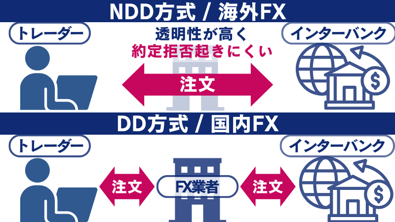 取引方式(NDD方式・DD方式)の違い