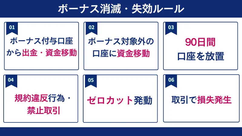 XSボーナス消滅・失効ルールを6個まとめた画像